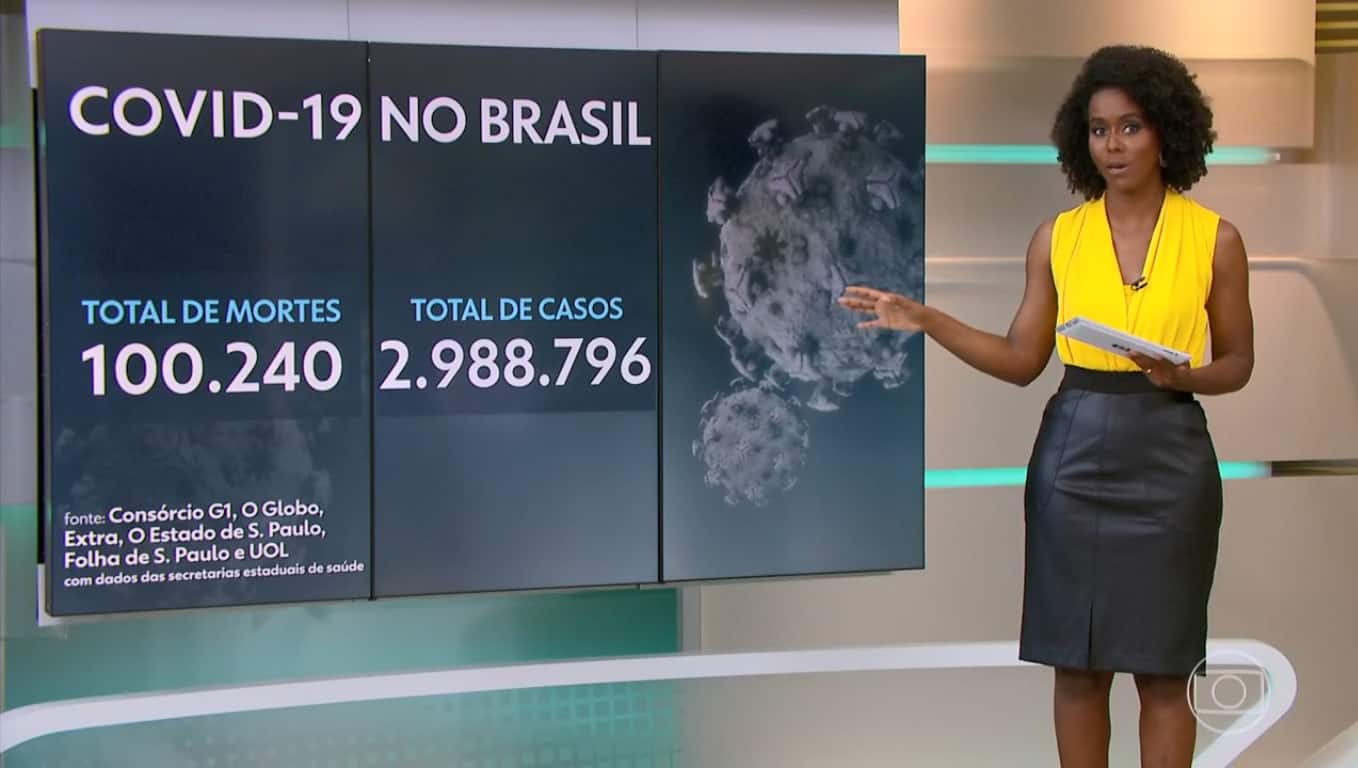 Brasil atinge 100 mil mortes pela covid-19 e Globo fica em silêncio no JH