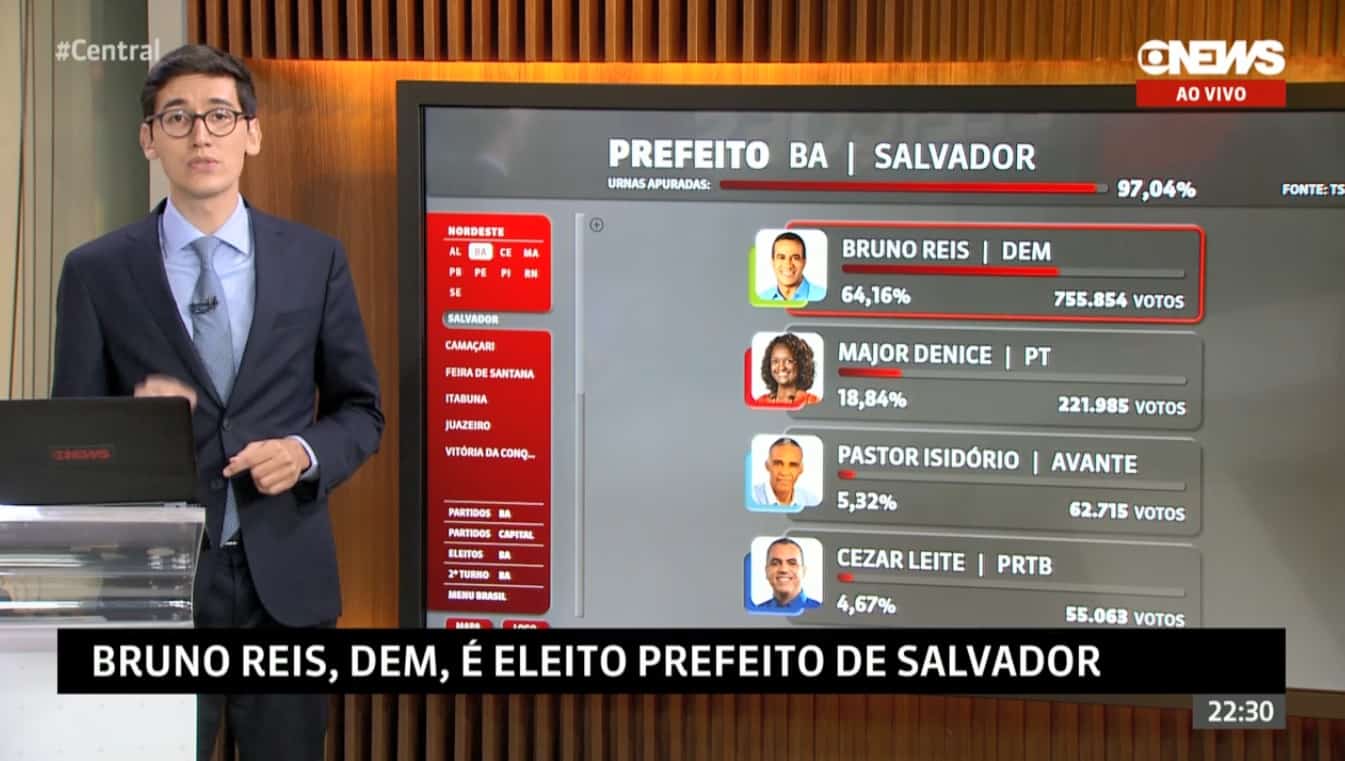 Com apuração da eleição, GloboNews atinge quase meio milhão de telespectadores
